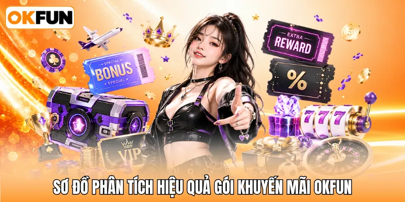Sơ đồ phân tích hiệu quả gói khuyến mãi OKFUN